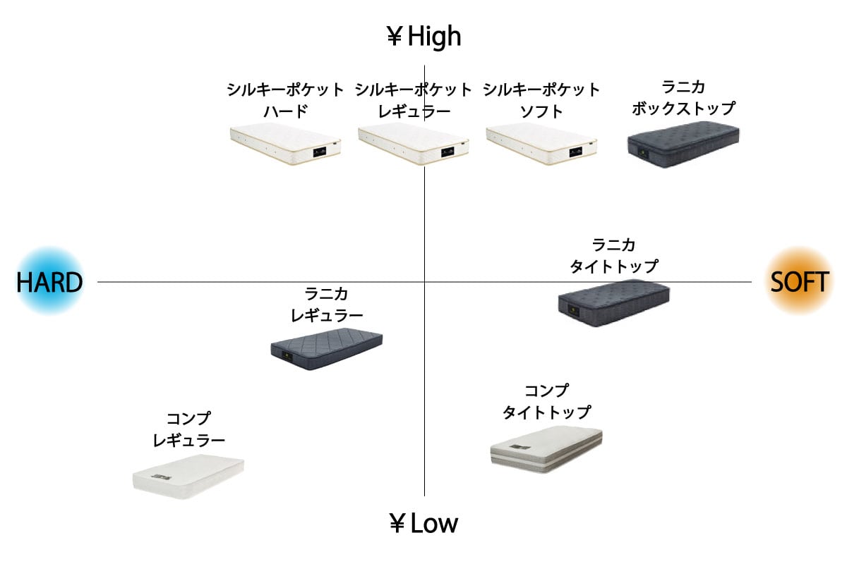 RANICA MATTRESS / REGULAR シングル<S>W97cm