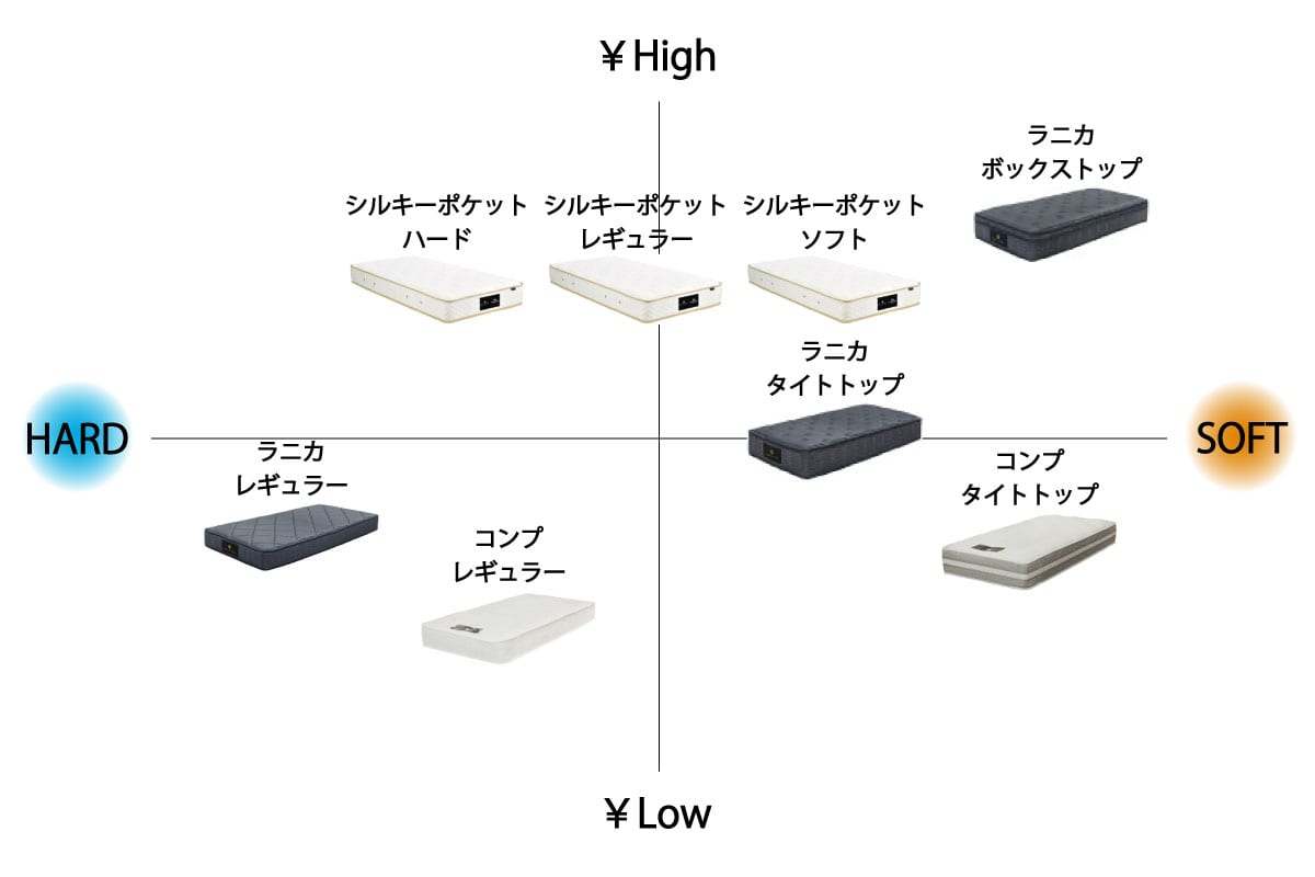 日本ベッド×マスターウォール | SILKY POCKET MATTRESS セミダブル