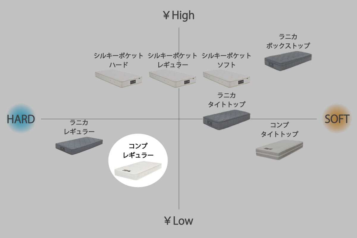 COMP MATTRESS / REGULAR セミダブル<SD>W120cm