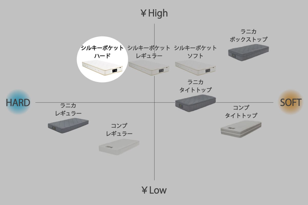 日本ベッド×マスターウォール | SILKY POCKET MATTRESS セミダブル