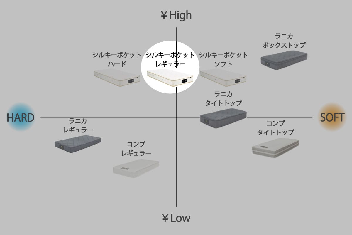 日本ベッド×マスターウォール | SILKY POCKET MATTRESS セミダブル