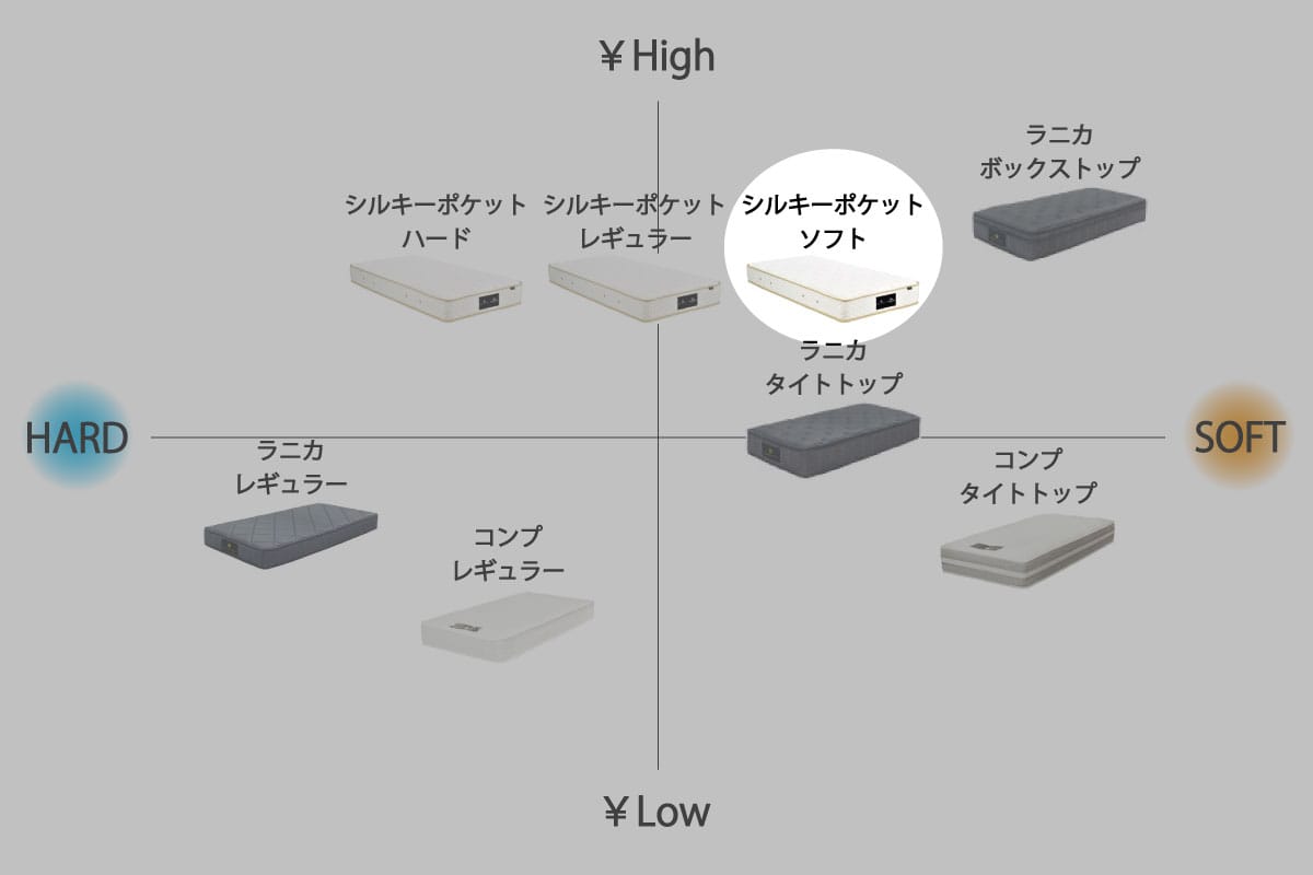 日本ベッド×マスターウォール | SILKY POCKET MATTRESS セミダブル